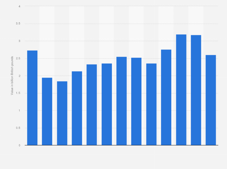 Statistic: Sales value of lifting and handling equipment manufactured in the United Kingdom (UK) from 2008 to 2020 (in billion GBP)