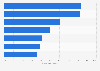 On which devices do you play video or computer games? 