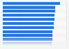 Global customer satisfaction rate with live chat usage in 2019, by industry