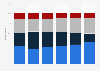 Preferred length and format of sports content among sports fans worldwide as of November 2022, by age