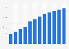 Programmatic advertising spending in Canada from 2017 to 2028 (in billion U.S. dollars)