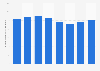 Number of weekly customer visits to Walmart stores worldwide from fiscal year 2017 to 2024 (in millions of customer visits)