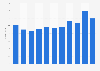 Average number of viewers of ESPN's Monday Night Football in the United States from 2015 to 2024 (in millions)
