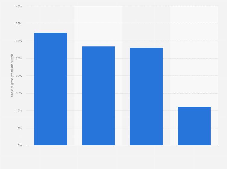 Statistic: Share of gross premiums written of MSIG Holdings Asia Pte., Ltd. in fiscal year 2018, by product line