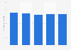 Average selling price per pair of Skechers shoes worldwide from 2016 to 2020 (in U.S. dollars)