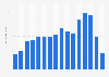 Volume of bicycles imported into the Netherlands from 2008 to 2023 (in million units)