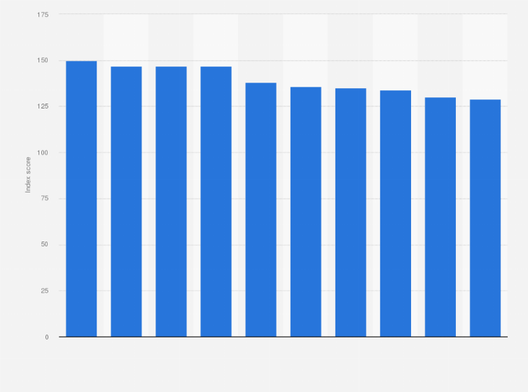 Statistic: Leading authentic brands in Canada as of June 2017 (index score)