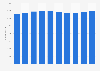 Number of employees working for Daiichi Kosho Co., Ltd. from fiscal year 2015 to 2024