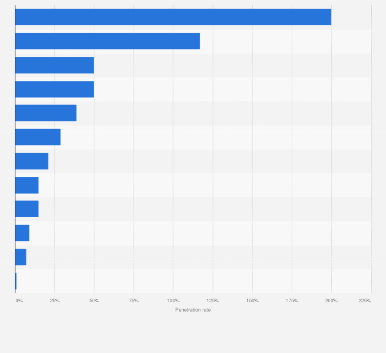 Statistic: Penetration rate of diagnostic equipment per hospital in Chile in 2016, by type