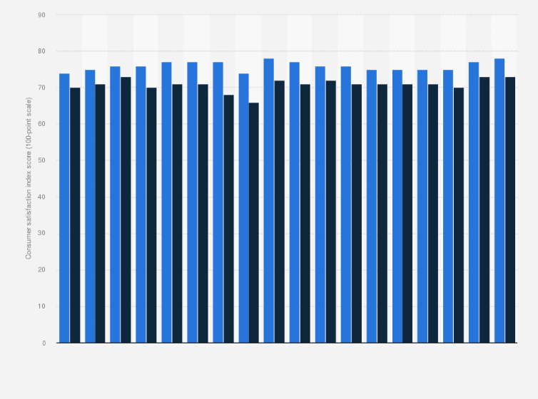 Statistic: Department and discount store consumer satisfaction with Walmart in the United States from 2008 to 2025