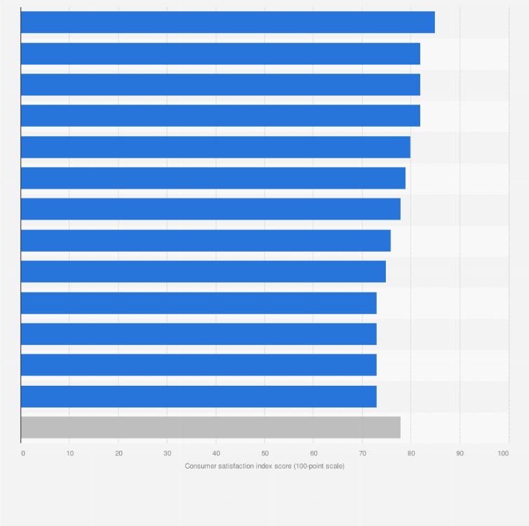 Statistic: Consumer satisfaction in selected department and discount stores in the United States in 2024 (index score)