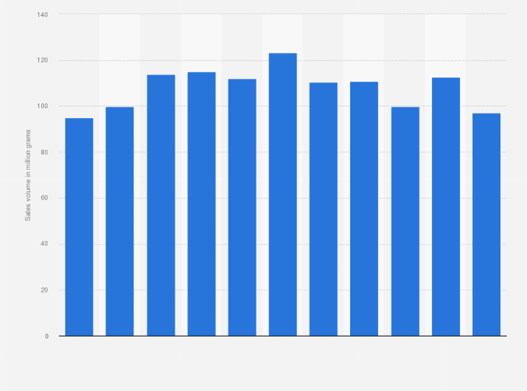 Statistic: Wholesale sales volume of electrolytic gold in Japan from 2013 to 2023 (in million grams)