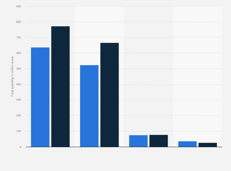 Statistic: Total spending on video in the Netherlands in 2019 and 2020, by type (in million euros)