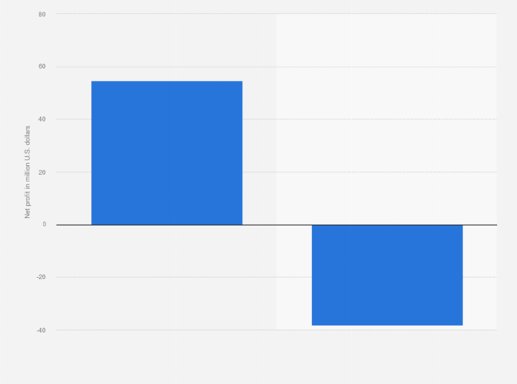 Statistic: Net profit of logistics company JSL in Brazil in 2015 and 2016 (in million U.S. dollars)
