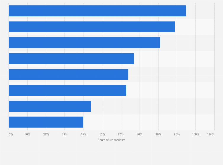 Statistic: Cyber security measures taken by utilities in the last two years in the U.S. and Canada as of December 2018*