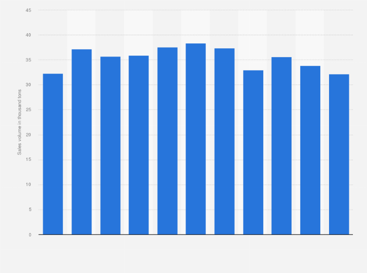 Statistic: Wholesale sales volume of industrial rubber packing in Japan from 2013 to 2023 (in 1,000 tons)*