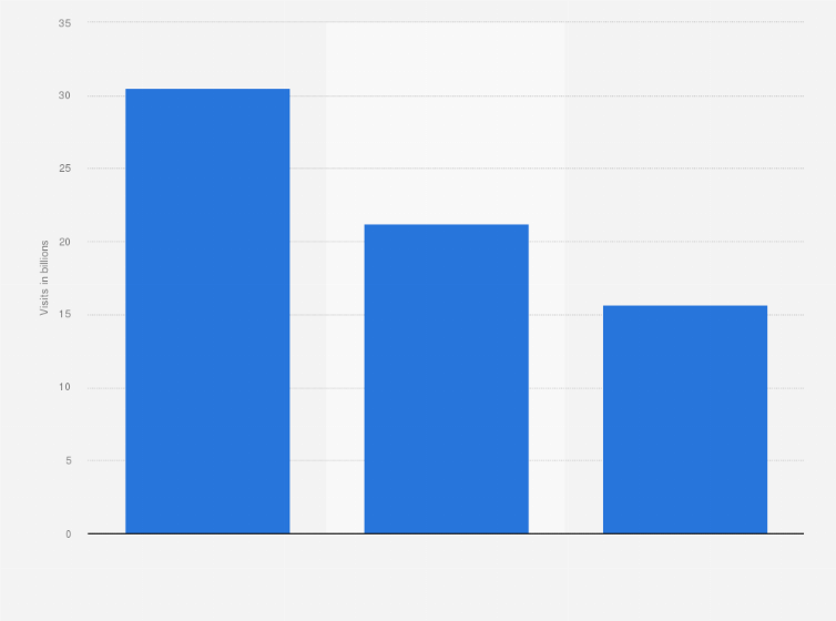 Statistic: Most popular ways of accessing pirated music content worldwide in 2017 (in billion visits)
