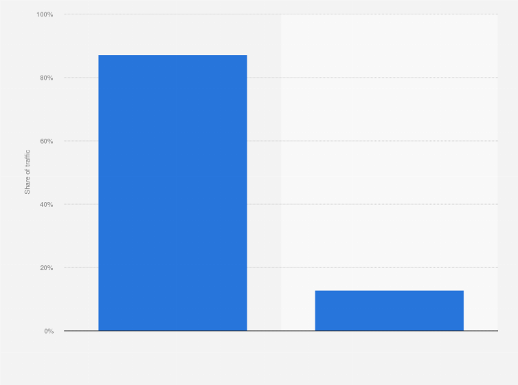 Statistic: Share of music content piracy traffic worldwide in 2017, by device