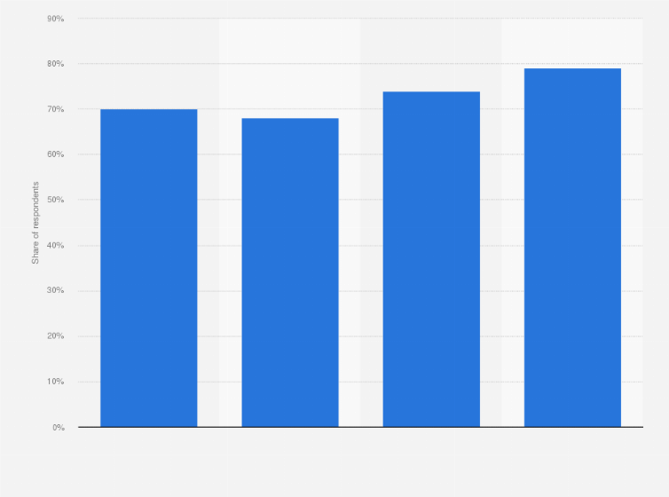 Statistic: Share of young people watching public broadcasting channels in the Netherlands from February 2015 to February 2018