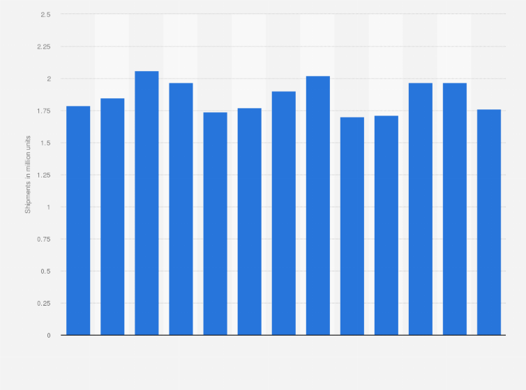 Statistic: Quarterly unit shipments of projectors worldwide from 2015 to 2018 (in million units)