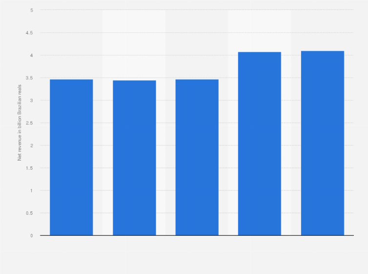 Statistic: Net revenue of pharmaceutical distributor Profarma in Brazil from 2013 to 2017 (in billion Brazilian reals)