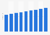 Number of practicing doctors in Peru from 2015 to 2023