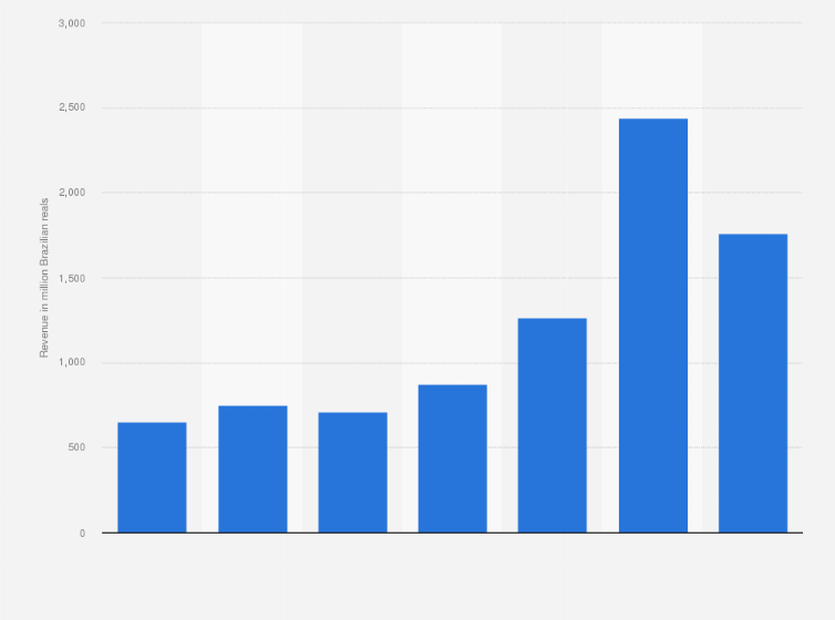 Statistic: Revenue of coffee company Grupo Tristão in Brazil from 2017 to 2023 (in million Brazilian reals)