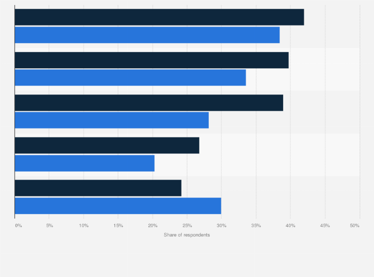 Statistic: Gen Z vs. all clothing shoppers main online discovery channels in the United States in 2023