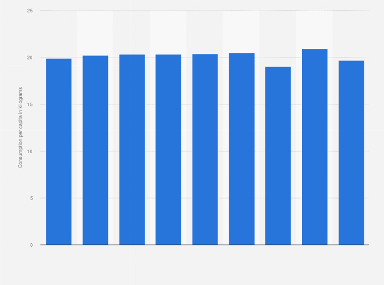 Statistic: Average annual per capita consumption of seafood worldwide from 2014 to 2022 (in kilograms)