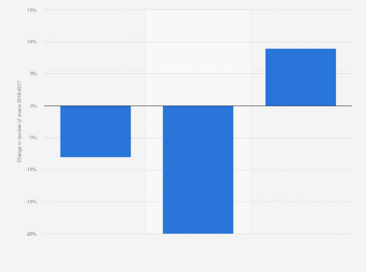 Statistic: Percentage change in number of MRI scans in the U.S. between 2016 and 2017, by facility type
