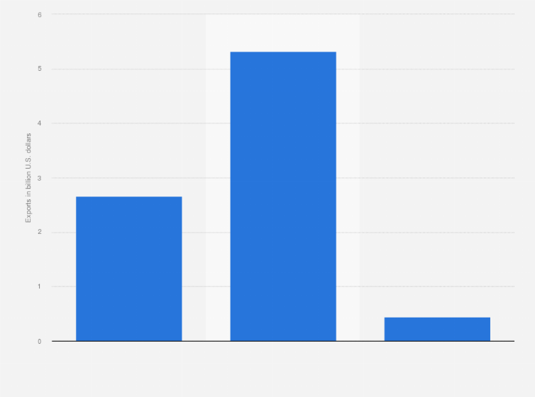 Statistic: Bolivia: Export of commodities in 2023 (in billion U.S. dollars)