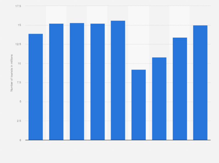 Statistic: Number of international business tourists in Italy from 2015 to 2023 (in millions)
