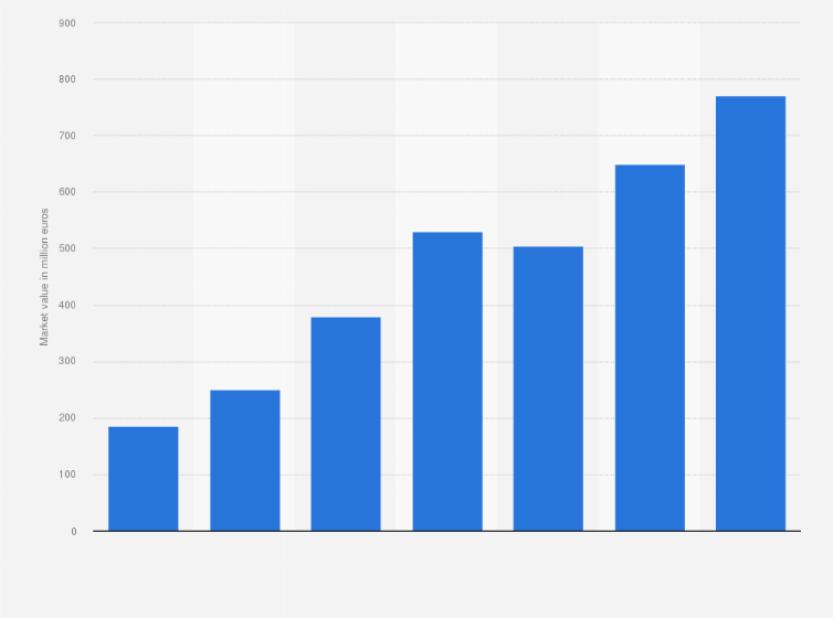 Statistic: Market value of the smart home sector in Italy from 2016 to 2022 (in million euros)