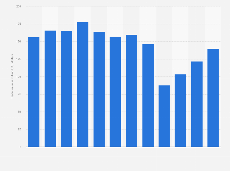 Statistic: Trade value of eye make-up exported in Canada in 2012 to 2023 (in million U.S. dollars)