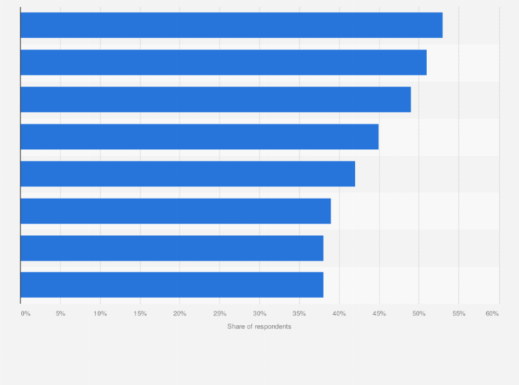 Statistic: Leading concerns for digital advertising strategies worldwide as of May 2023