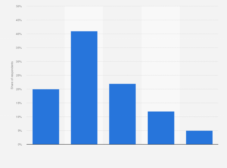 Statistic: Expected changes in marketing budgets over the following two years according to marketers worldwide as of October 2024