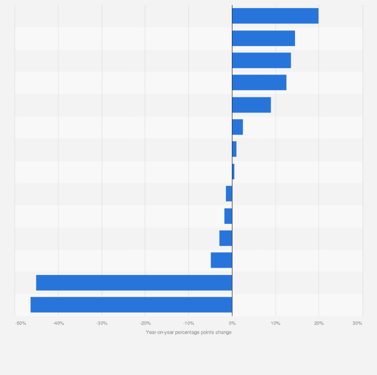 Statistic: Percentage points change on the previous year of the supermarket market share in the Netherlands in 2023, by chain 