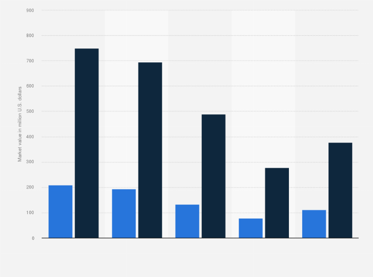 Statistic: Market value of LED grow lights worldwide in 2016 and 2021, by application (in million U.S. dollars)
