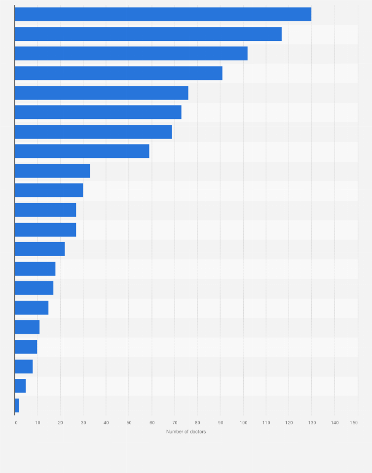 Statistic: Number of doctors specialized in treating alcohol-related diseases and problems in Italy in 2022, by region