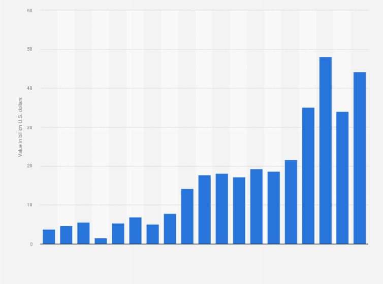 Statistic: Market capitalization value of HCL Technologies from 2005 to 2023 (in billion U.S. dollars)