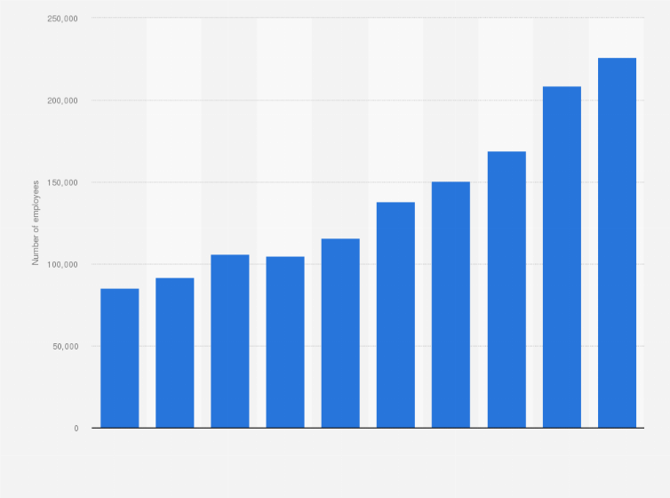 Statistic: Number of employees of HCL Technologies Limited from financial year 2013 to 2023