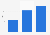 Market share of daily contact lenses in the United States from January 2012 to January 2017*