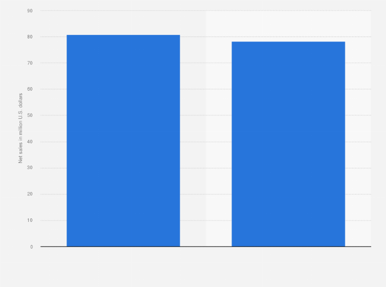 Statistic: Net sales of Primato Cooperativa Agroindustrial in Brazil in 2015 and 2016 (in million U.S. dollars)
