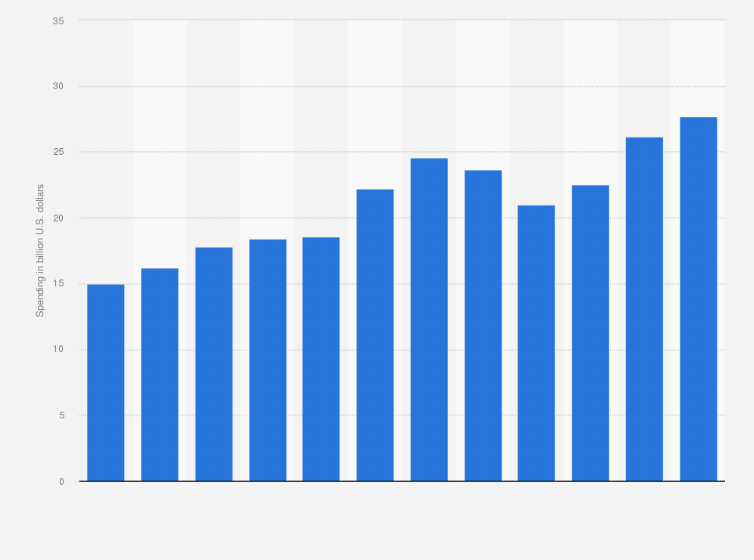 Statistic: Private healthcare expenditures in the Gulf Cooperation Council from 2012 to 2023 (in billion U.S. dollars)