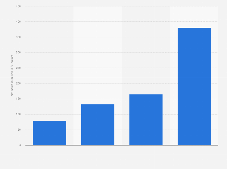 Statistic: Net sales of agrochemicals producer UPL do Brasil from 2013 to 2016 (in million U.S. dollars)