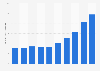Net revenue of BASF in Brazil from 2013 to 2022 (in billion Brazilian reals)