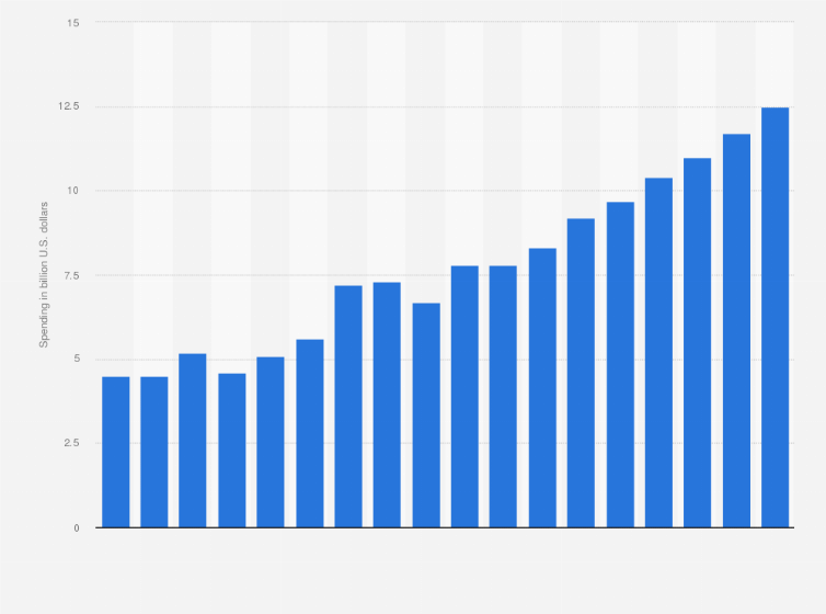 Statistic: Healthcare expenditures in Kuwait from 2012 to 2029 (in billion U.S. dollars)