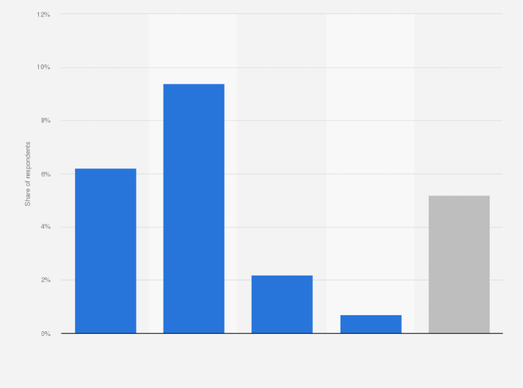 Statistic: Ownership of cryptocurrencies in South Korea as of November 2017, by age group