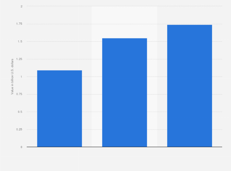 Statistic: Value of gold exports from Colombia from 2015 to 2017 (in billion U.S. dollars)