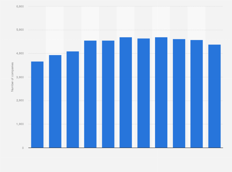 Statistic: Number of companies in the taxi sector in Chile from 2005 to 2015